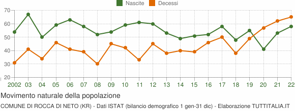 Grafico movimento naturale della popolazione Comune di Rocca di Neto (KR)
