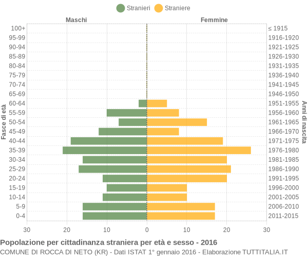 Grafico cittadini stranieri - Rocca di Neto 2016