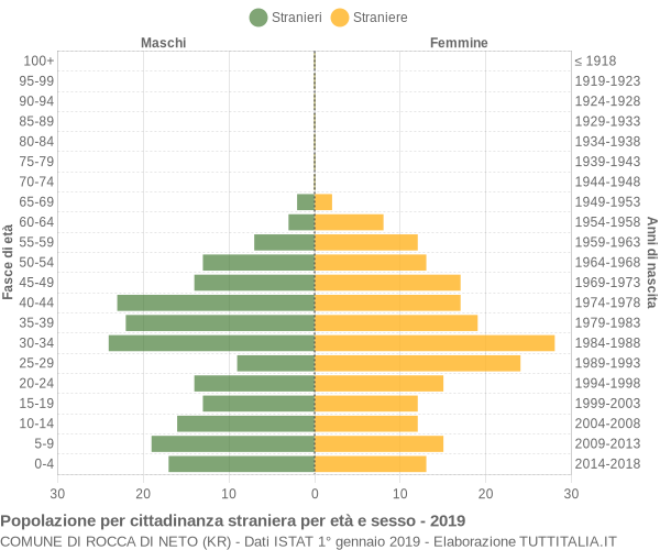 Grafico cittadini stranieri - Rocca di Neto 2019