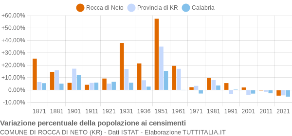 Grafico variazione percentuale della popolazione Comune di Rocca di Neto (KR)