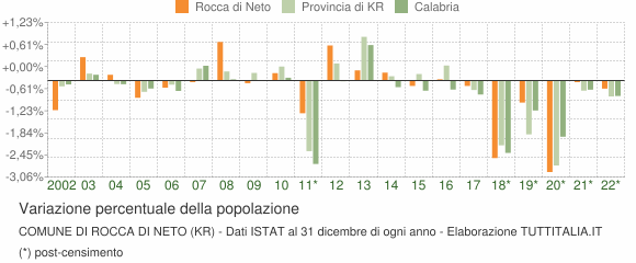 Variazione percentuale della popolazione Comune di Rocca di Neto (KR)