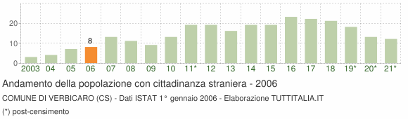 Grafico andamento popolazione stranieri Comune di Verbicaro (CS)