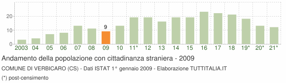 Grafico andamento popolazione stranieri Comune di Verbicaro (CS)