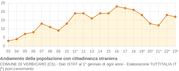 Andamento popolazione stranieri Comune di Verbicaro (CS)