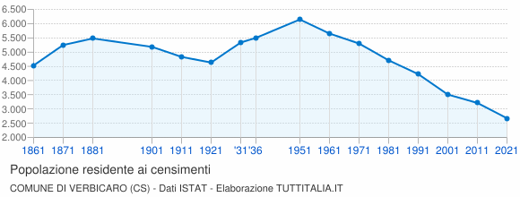 Grafico andamento storico popolazione Comune di Verbicaro (CS)