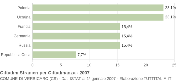 Grafico cittadinanza stranieri - Verbicaro 2007