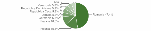 Grafico cittadinanza stranieri - Verbicaro 2011