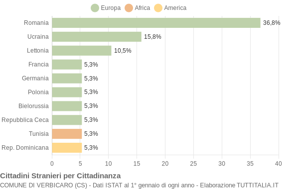 Grafico cittadinanza stranieri - Verbicaro 2014