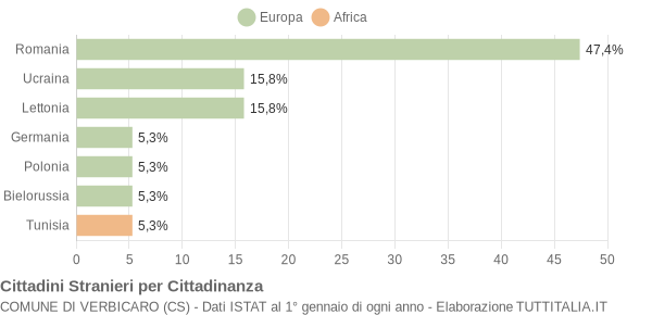 Grafico cittadinanza stranieri - Verbicaro 2015