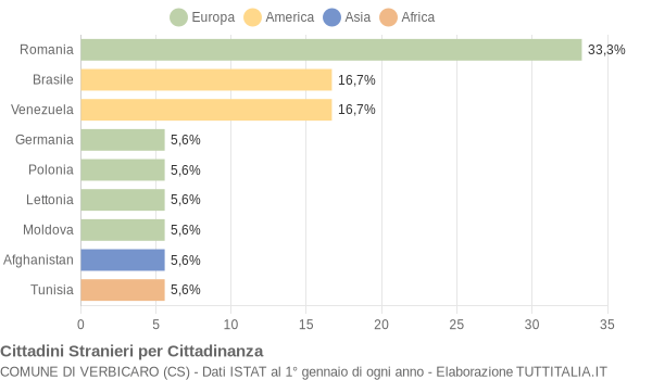 Grafico cittadinanza stranieri - Verbicaro 2022