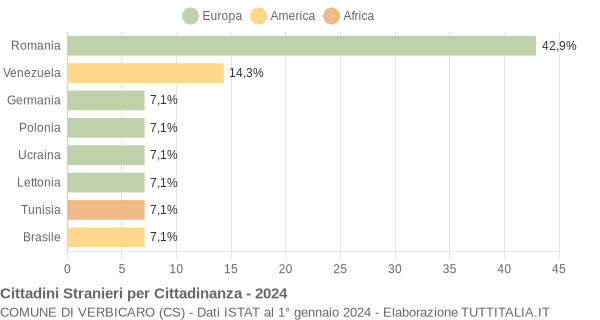 Grafico cittadinanza stranieri - Verbicaro 2024