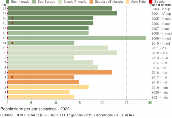 Grafico Popolazione in età scolastica - Verbicaro 2022