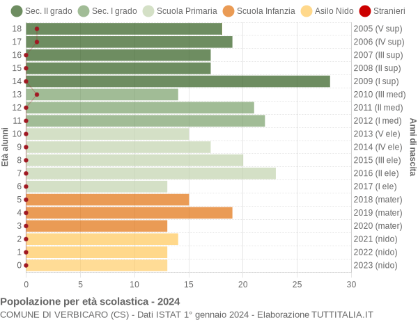 Grafico Popolazione in età scolastica - Verbicaro 2024