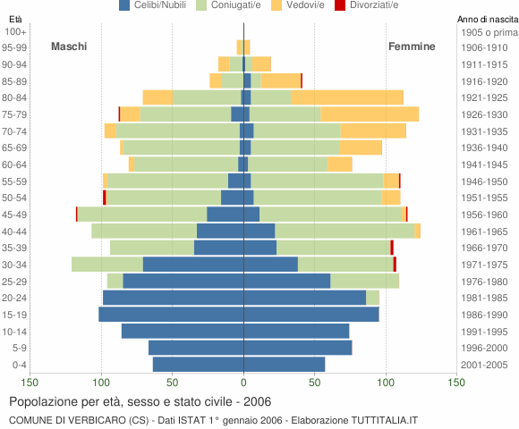 Grafico Popolazione per età, sesso e stato civile Comune di Verbicaro (CS)