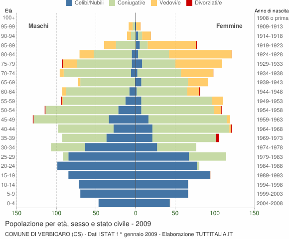 Grafico Popolazione per età, sesso e stato civile Comune di Verbicaro (CS)