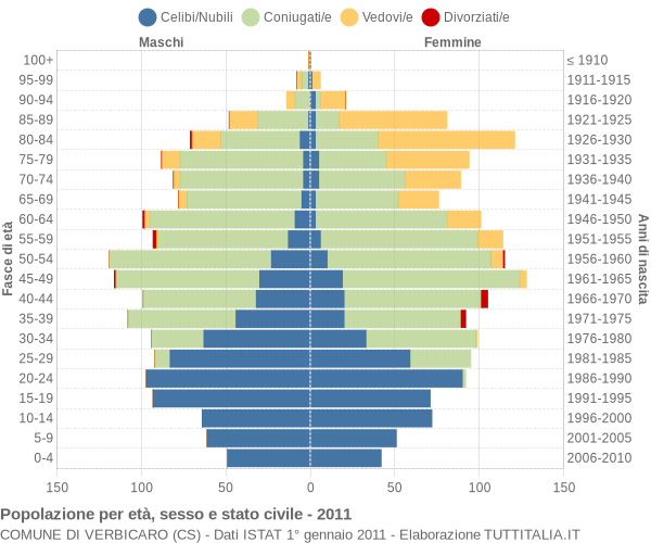 Grafico Popolazione per età, sesso e stato civile Comune di Verbicaro (CS)