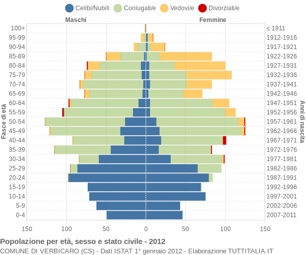 Grafico Popolazione per età, sesso e stato civile Comune di Verbicaro (CS)