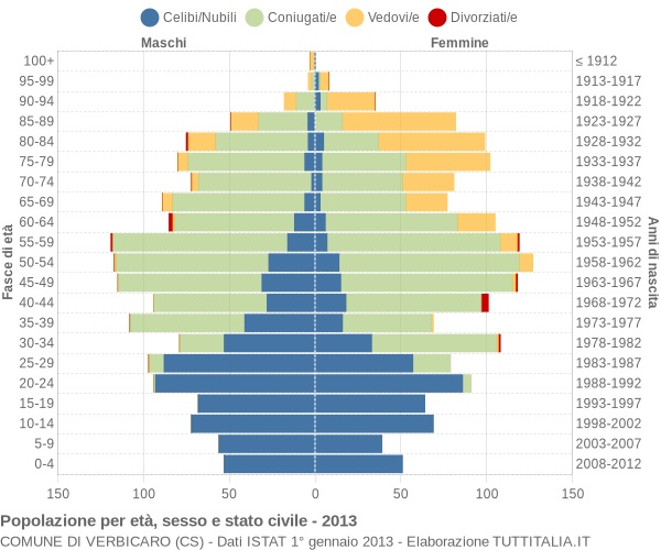 Grafico Popolazione per età, sesso e stato civile Comune di Verbicaro (CS)