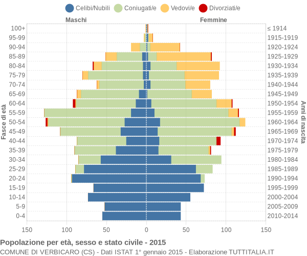 Grafico Popolazione per età, sesso e stato civile Comune di Verbicaro (CS)