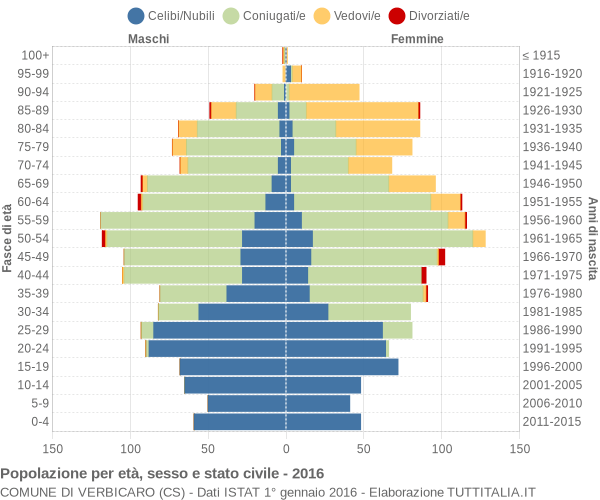 Grafico Popolazione per età, sesso e stato civile Comune di Verbicaro (CS)