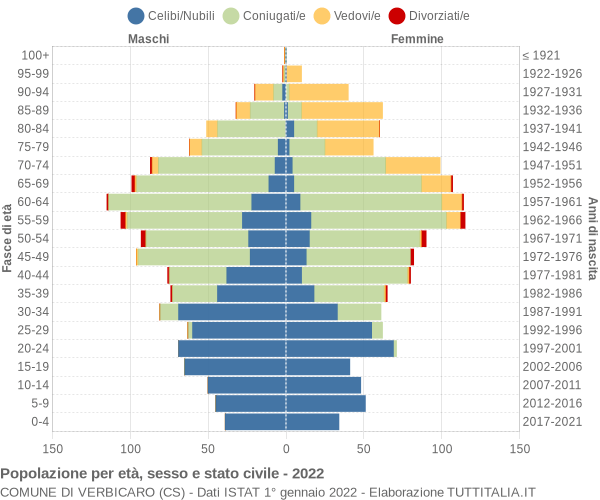 Grafico Popolazione per età, sesso e stato civile Comune di Verbicaro (CS)