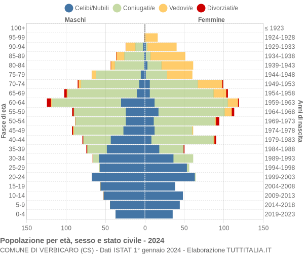 Grafico Popolazione per età, sesso e stato civile Comune di Verbicaro (CS)