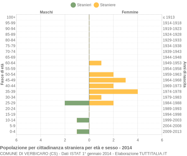 Grafico cittadini stranieri - Verbicaro 2014