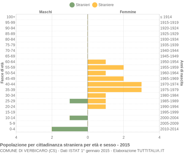 Grafico cittadini stranieri - Verbicaro 2015