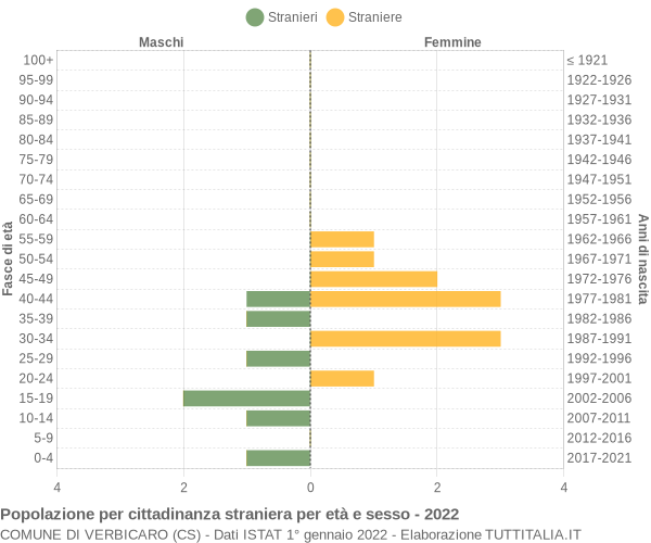 Grafico cittadini stranieri - Verbicaro 2022