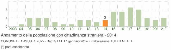 Grafico andamento popolazione stranieri Comune di Argusto (CZ)