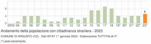 Grafico andamento popolazione stranieri Comune di Argusto (CZ)
