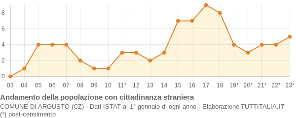 Andamento popolazione stranieri Comune di Argusto (CZ)