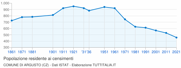 Grafico andamento storico popolazione Comune di Argusto (CZ)