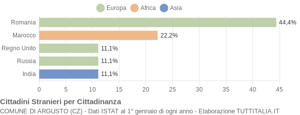 Grafico cittadinanza stranieri - Argusto 2017