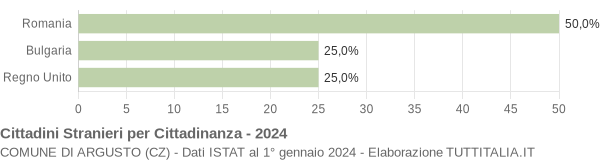 Grafico cittadinanza stranieri - Argusto 2024