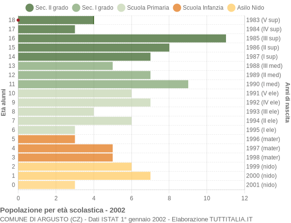 Grafico Popolazione in età scolastica - Argusto 2002