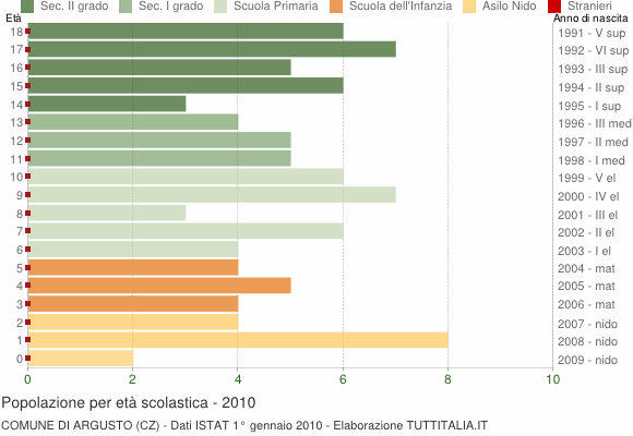 Grafico Popolazione in età scolastica - Argusto 2010