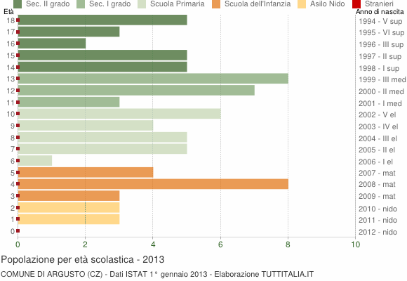 Grafico Popolazione in età scolastica - Argusto 2013