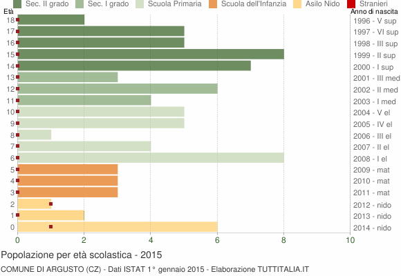 Grafico Popolazione in età scolastica - Argusto 2015