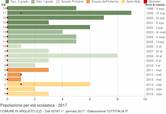 Grafico Popolazione in età scolastica - Argusto 2017