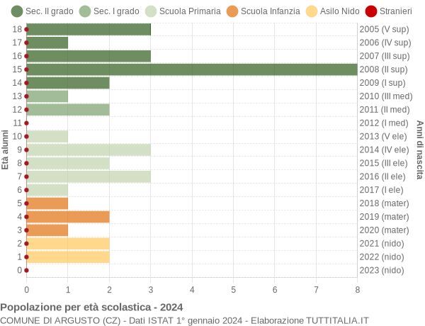 Grafico Popolazione in età scolastica - Argusto 2024