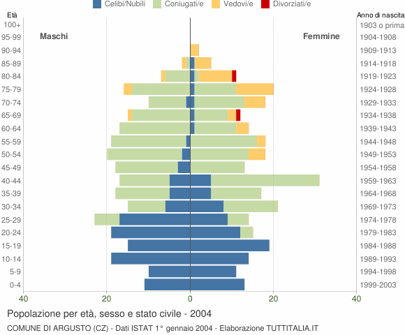 Grafico Popolazione per età, sesso e stato civile Comune di Argusto (CZ)
