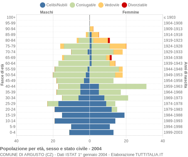 Grafico Popolazione per età, sesso e stato civile Comune di Argusto (CZ)