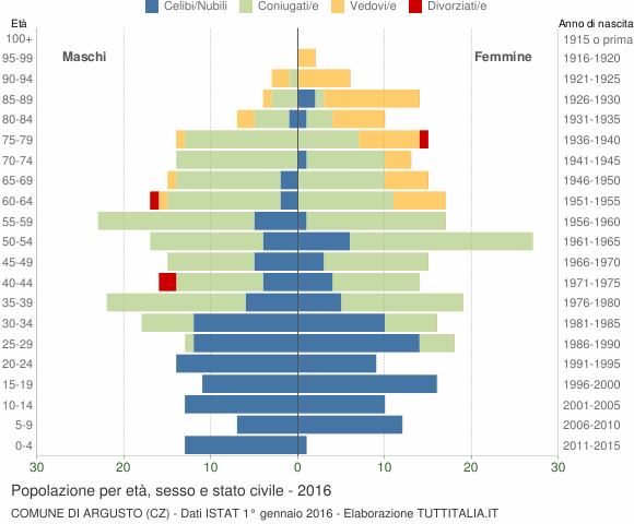 Grafico Popolazione per età, sesso e stato civile Comune di Argusto (CZ)