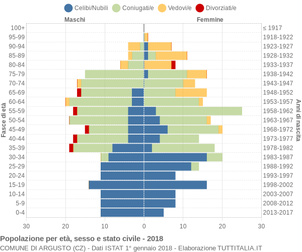 Grafico Popolazione per età, sesso e stato civile Comune di Argusto (CZ)