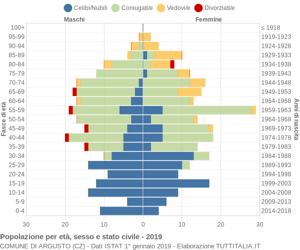 Grafico Popolazione per età, sesso e stato civile Comune di Argusto (CZ)