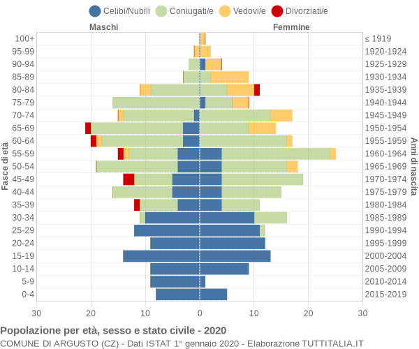 Grafico Popolazione per età, sesso e stato civile Comune di Argusto (CZ)