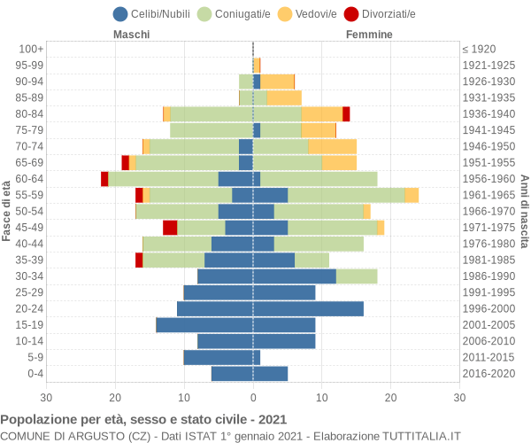 Grafico Popolazione per età, sesso e stato civile Comune di Argusto (CZ)