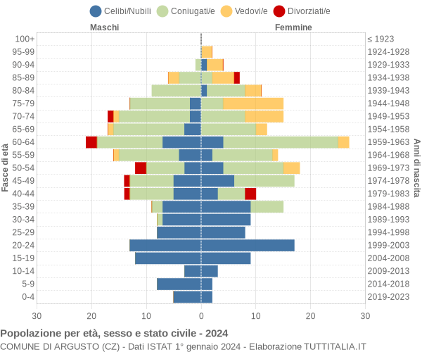 Grafico Popolazione per età, sesso e stato civile Comune di Argusto (CZ)