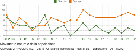 Grafico movimento naturale della popolazione Comune di Argusto (CZ)